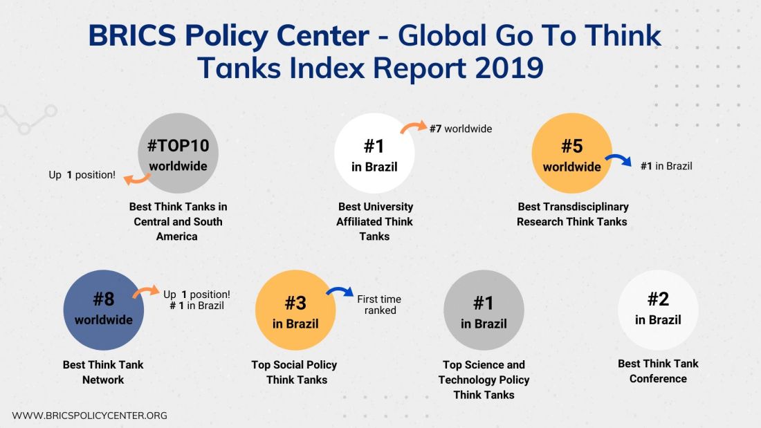 BRICS Policy Center entre os 10 melhores da América Latina